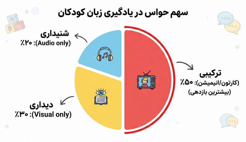 اینفوگرافی-یادگیری-زبان-کودکان