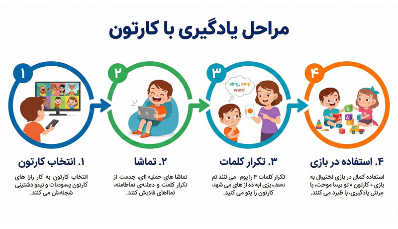 مراحل-یادگیری-زبان-برای-کودکان-زیر-۶-سال