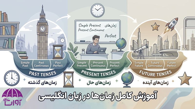 آموزش کامل زمان‌ ها در زبان انگلیسی + فرمول، مثال و PDF