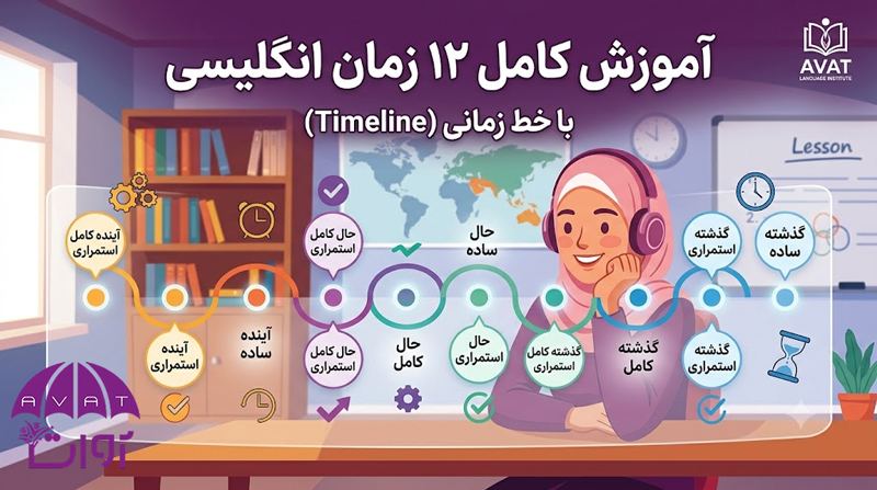 آموزش کامل زمان ها در زبان انگلیسی + فرمول، مثال و PDF