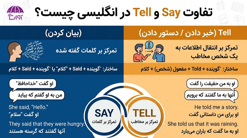 تفاوت Say و Tell در انگلیسی چیست؟ 
