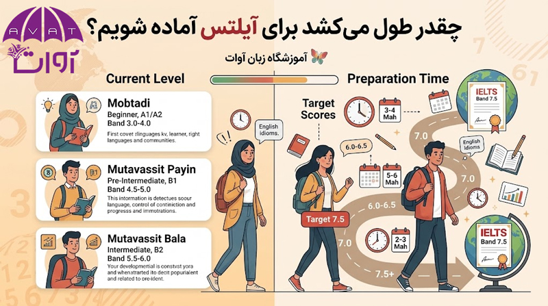 چقدر طول می‌کشد برای آیلتس آماده شویم؟ + (جدول زمان‌بندی دقیق)